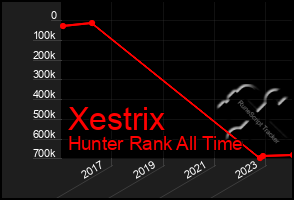 Total Graph of Xestrix