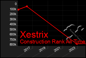 Total Graph of Xestrix