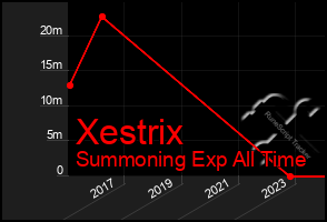 Total Graph of Xestrix