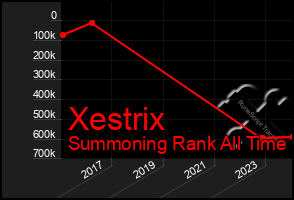 Total Graph of Xestrix