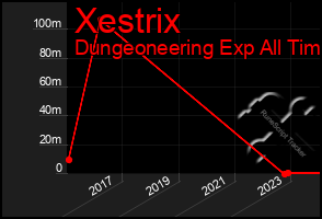 Total Graph of Xestrix