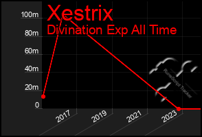 Total Graph of Xestrix