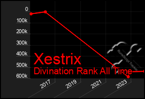 Total Graph of Xestrix