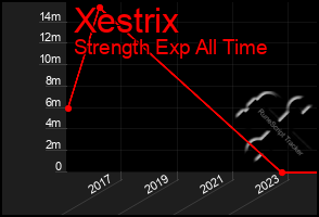 Total Graph of Xestrix