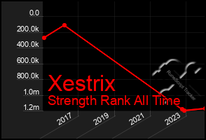 Total Graph of Xestrix