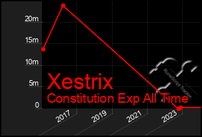 Total Graph of Xestrix