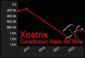 Total Graph of Xestrix