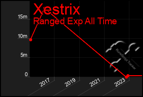 Total Graph of Xestrix