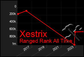 Total Graph of Xestrix