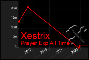 Total Graph of Xestrix