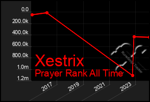 Total Graph of Xestrix