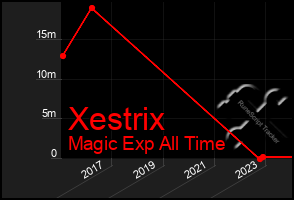 Total Graph of Xestrix