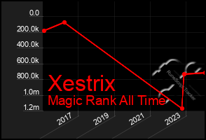 Total Graph of Xestrix