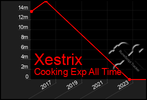 Total Graph of Xestrix