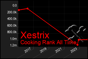 Total Graph of Xestrix