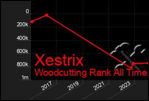 Total Graph of Xestrix