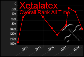Total Graph of Xetalatex