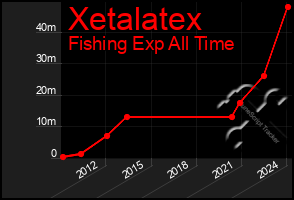 Total Graph of Xetalatex