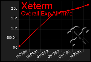 Total Graph of Xeterm