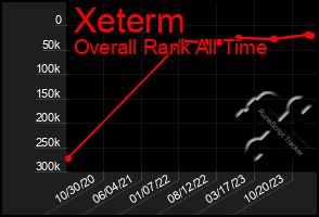 Total Graph of Xeterm