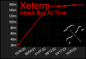 Total Graph of Xeterm