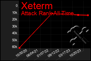 Total Graph of Xeterm