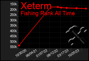 Total Graph of Xeterm