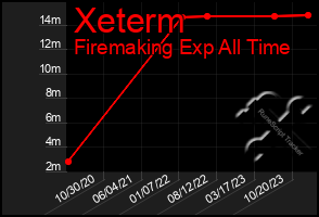 Total Graph of Xeterm
