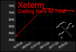 Total Graph of Xeterm