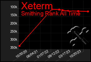 Total Graph of Xeterm