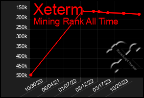 Total Graph of Xeterm