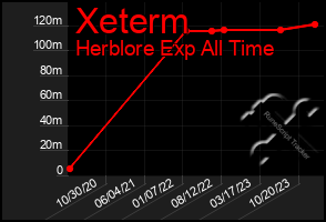 Total Graph of Xeterm