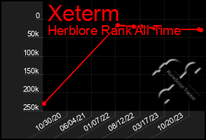 Total Graph of Xeterm