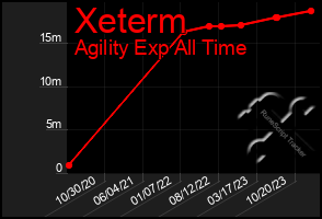 Total Graph of Xeterm