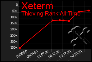 Total Graph of Xeterm