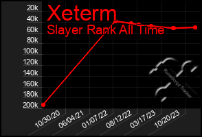 Total Graph of Xeterm