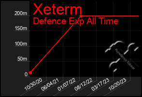 Total Graph of Xeterm