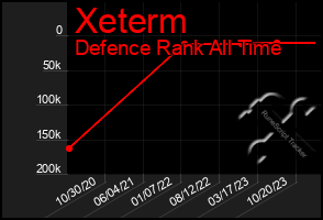 Total Graph of Xeterm