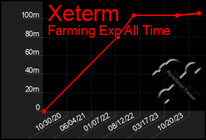 Total Graph of Xeterm