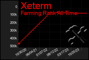 Total Graph of Xeterm