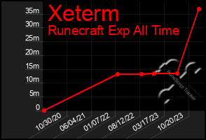 Total Graph of Xeterm