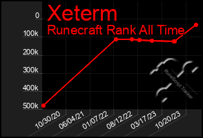 Total Graph of Xeterm