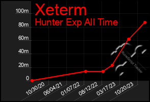 Total Graph of Xeterm