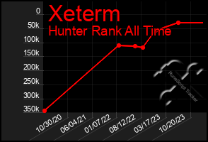 Total Graph of Xeterm