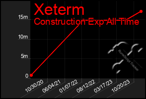 Total Graph of Xeterm