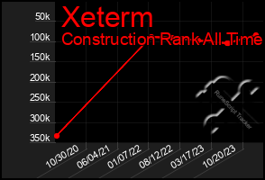 Total Graph of Xeterm