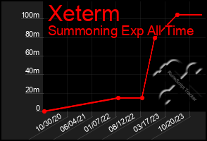 Total Graph of Xeterm