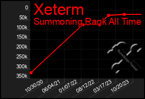 Total Graph of Xeterm