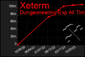 Total Graph of Xeterm