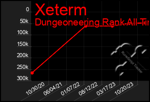 Total Graph of Xeterm